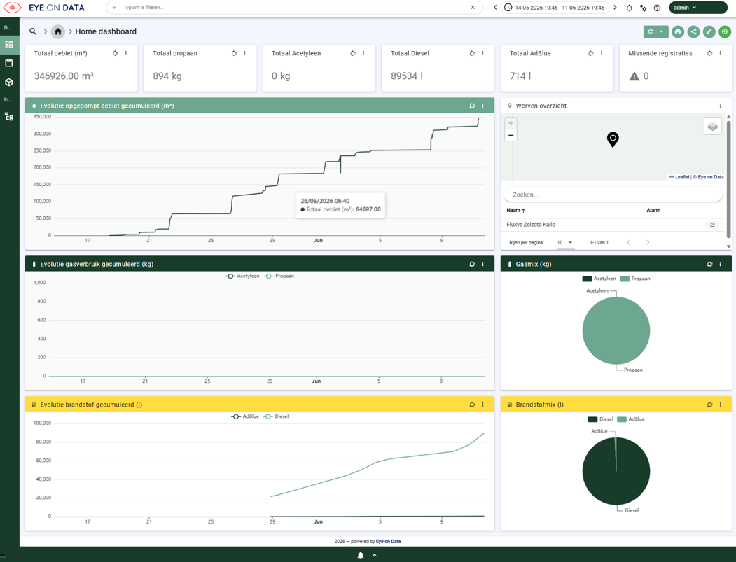 Dashboard met het cumulatieve verbruik per stroom en de werven op kaart